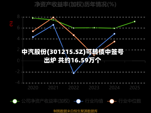 中汽股份(301215.SZ)可转债中签号出炉 共约16.59万个-第2张图片