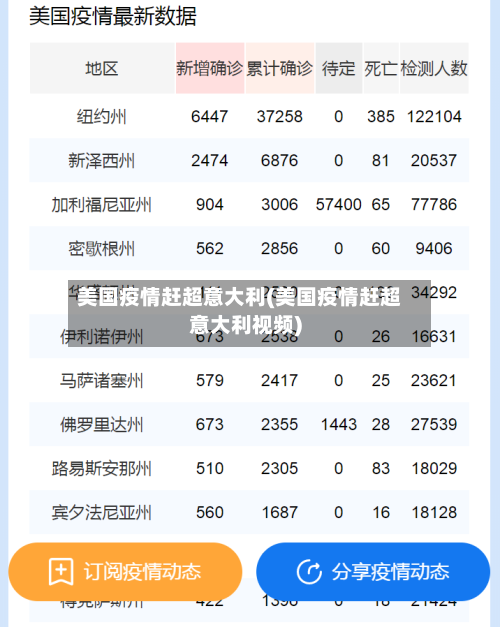 美国疫情赶超意大利(美国疫情赶超意大利视频)
