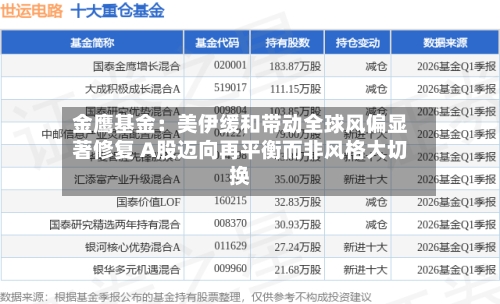 金鹰基金：美伊缓和带动全球风偏显著修复 A股迈向再平衡而非风格大切换-第3张图片