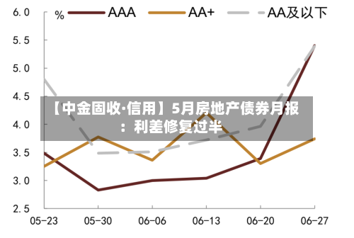 【中金固收·信用】5月房地产债券月报：利差修复过半