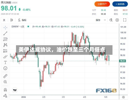 美伊达成协议，油价跌至三个月低点
