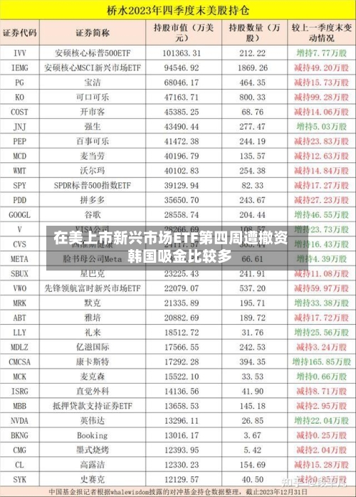 在美上市新兴市场ETF第四周遭撤资 韩国吸金比较多-第2张图片
